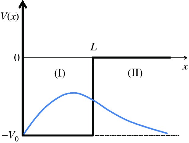 Graph shows V (x) versus x and graph is divided into (I) and (II), where curve begins at -V0 in (I) section and ends at (II), and solid line L is point displayed on 0 on x axis in middle of graph.