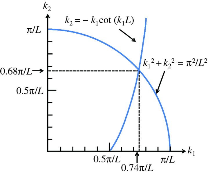 Graph shows curves k2 equals -k1cot (k1L) and k1       2 + k2       2 equals p2/L2, where point of intersection of both curves is 0.68p/L on k2 axis and 0.74p/L on k1 axis and midpoint of k2 is 0.5p/L.