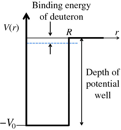 Diagram shows binding energy of deuteron in straight line from V (r) on line r, and depth of potential well is indicated with downward arrow toward -V0, which is below V (r).