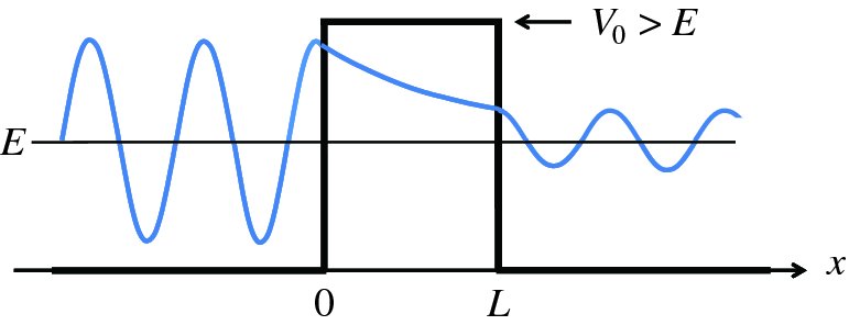 Diagram shows wave passing through energy particle E, which has equal distribution above and below line till it reaches O and comes out at L on line x, and wavelength changes as V0 > E.