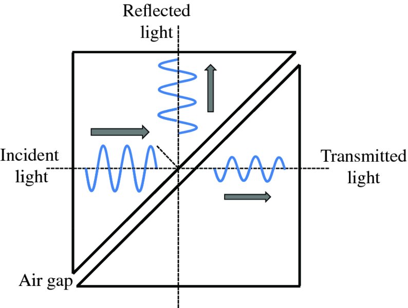 Diagram shows incident light entering indicated with arrow, which becomes reflected light moving upward after passing through air gap and remaining move as transmitted light.