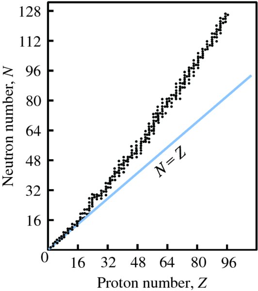 Graph shows neutron number, N versus proton number, Z and plots of nuclides are scattered in pattern on graph and another curve N equals Z is displayed in straight line.