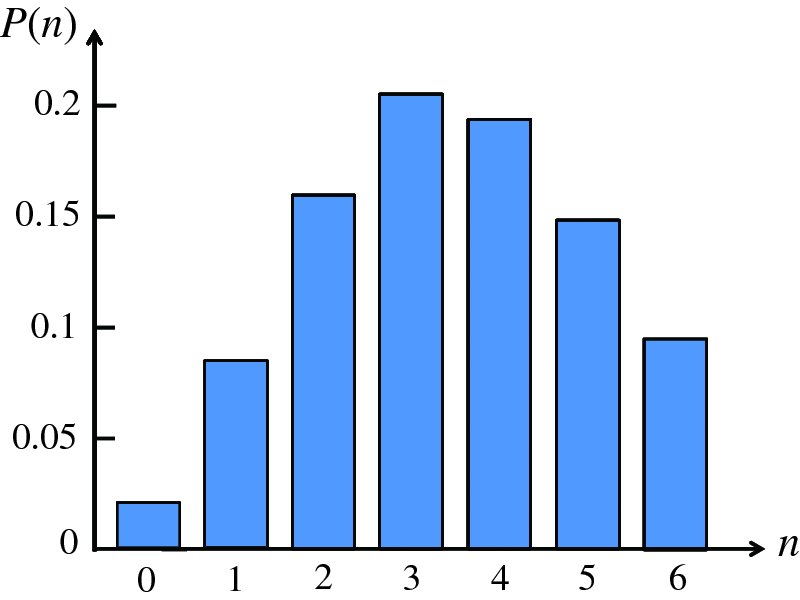 Bar graph shows P (n) versus n for plots 0 to 6, and plot 3 has highest plot at 0.2 P (n) and lowest plot is at 0 P (n) as example of Poisson distribution where P (n) is probability of n counts.