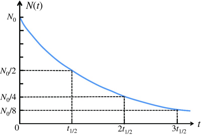 Graph shows plotting on N (t) versus t, where curve begins at N0 and passes through points N0/2, N0/4, and N0/8, with lowest point at 3t½ on t axis indicating exponential decay of N (t).