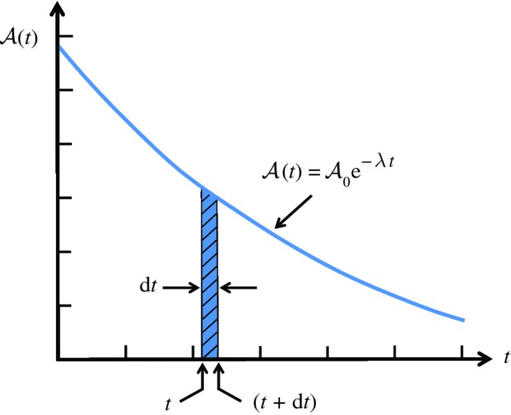 Graph shows plotting on A (t) versus t, where curve is A (t) equals A0e-       lambda t and shaded area of width dt corresponds between numbers t and (t + dt) indicating number of nuclei.