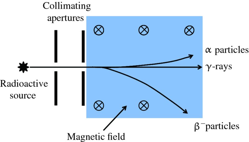 Diagram shows radioactive source entering collimating apertures and then to magnetic field, from where radioactive source comes out as alpha particles, gama rays, and beta- particles.