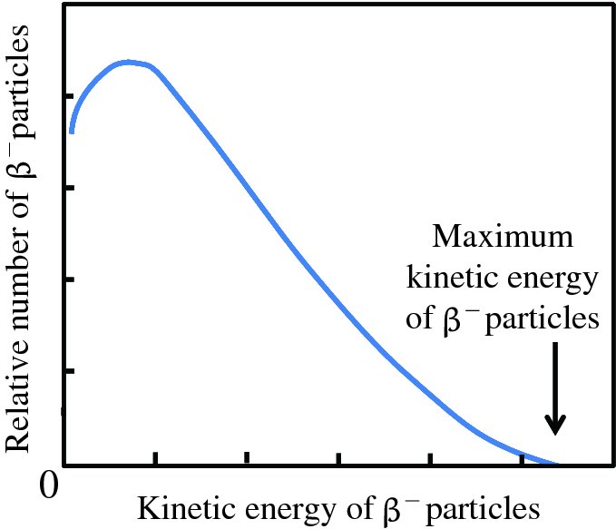 Graph shows relative number of beta- particles versus kinetic energy, where curve begins and decreases to maximum kinetic energy of beta- particles indicated with downward arrow.