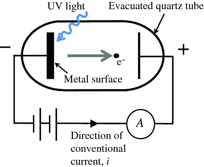 Diagram shows evacuated quartz tube inside is metal surface on which UV light is incident and electrode from positive potential collects emitted photoelectrons to external circuit.