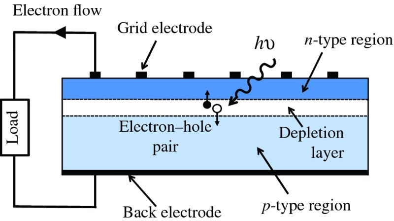 Diagram shows solar cell of load, electron flow, grid electrode, n-type region, depletion layer, electron-hole pair, back electrode, p-type region from which electric power is delivered.