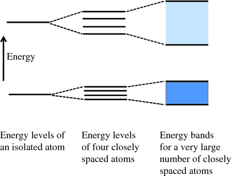 Diagram shows energy levels and energy bands like energy levels of isolated atom, energy levels of four closely spaced atoms, energy bands for very large number of closely spaced atoms.