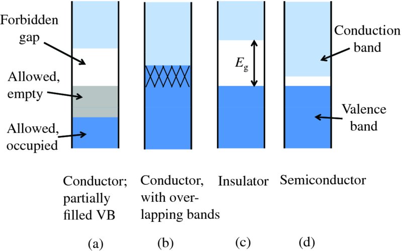 Diagram shows a: conductor partially filled VB with forbidden gap, b: conductor with over-lapping bands, c: insulator, and d: semiconductor with conduction and valence band.