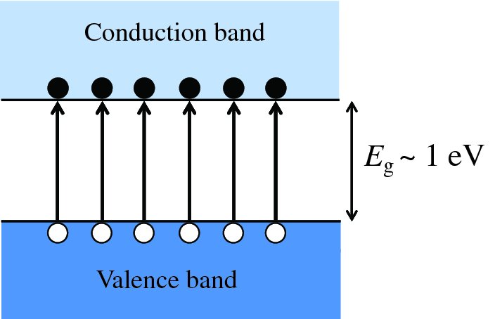 Diagram shows electron-hole pairs by thermal excitation of electron, where exited electrons from valence band leave behind holes in valence band and reach conduction band.