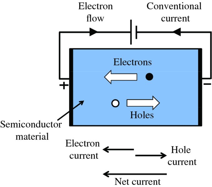 Diagram shows semiconductor materials with electrons and holes in opposite direction and electron flow from positive end and conventional current from negative end.