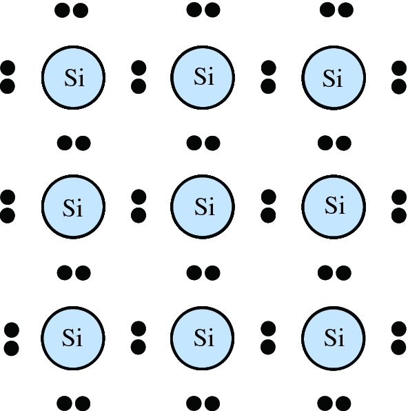 Diagram shows crystal structure of silicon in two-dimensional representation, where each silicon atom is surrounded by four silicon atoms that share one of electrons with neighbour atom.