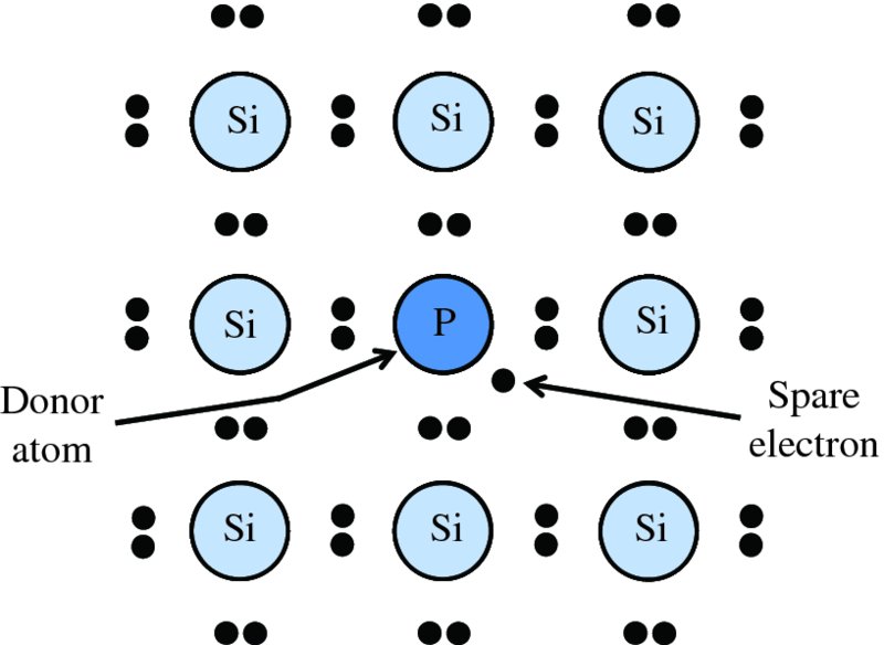 Diagram shows crystal structure of silicon with impurity phosphorous, where each silicon atom is surrounded by four silicon atoms and phosphorous has one spare electron.