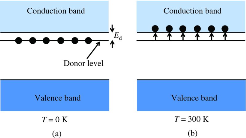 Diagram shows n-type semiconductor electrons at a: temperature is absolute zero, lie below bottom of conduction band and b: temperature above absolute zero, excited into conduction band.