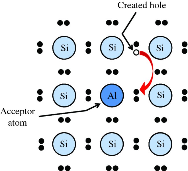 Diagram shows crystal structure of silicon with impurity aluminium, which has one less electron, will accept one electron from neighbour silicon atom and creating hole at that site of atom.