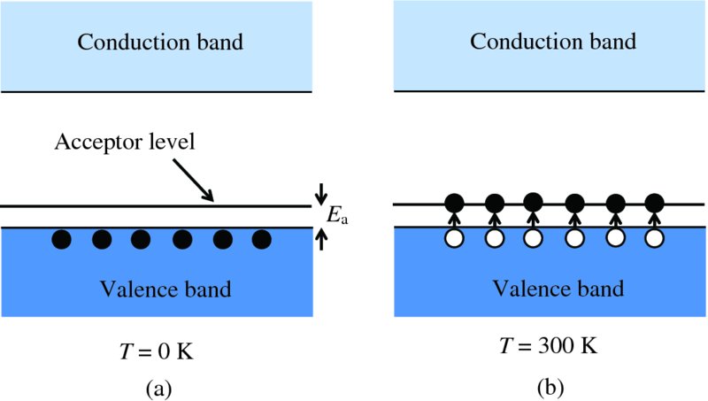 Diagram shows p-type semiconductor electrons at a: temperature is absolute zero, remains in valence band and b: temperature above absolute zero, excited into acceptor levels above valence band.