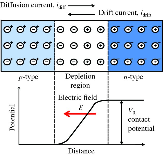 Diagram shows equilibrium of p-n junction, where electrons and holes diffuse to depletion region creating double layer of charge causes electric field across junction.