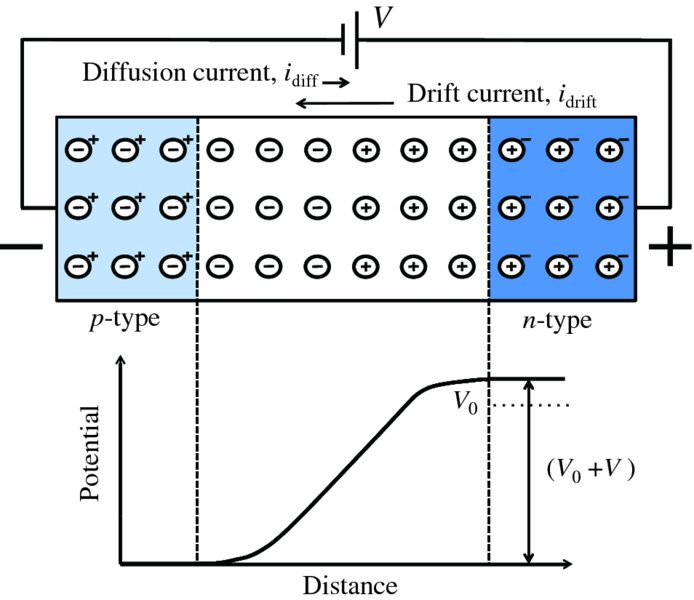 Diagram shows reversed biased of p-n junction, where bias voltage V pushes majority of carriers away from junction increasing width of depletion region and height of potential barrier.