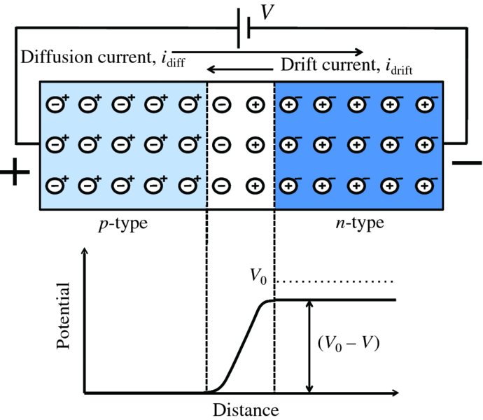 Diagram shows forward biased of p-n junction, where bias voltage V pushes majority of carriers towards junction reducing width of depletion region and height of potential barrier.