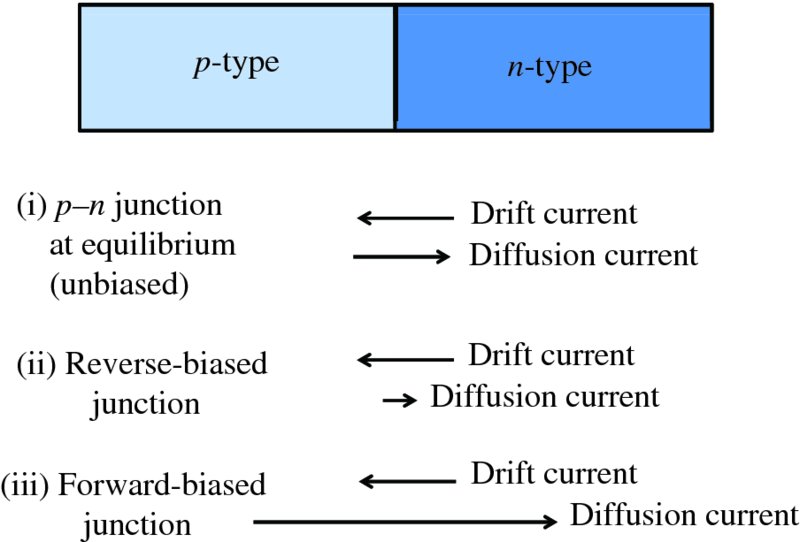 Diagram shows drift and diffusion currents flow in p-n junction at equilibrium, reversed-biased junction, and forward-biased junction, diffusion current is greater than drift current.