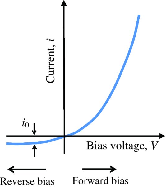 Graph shows current-voltage-characteristic of p-n junction, where voltage increases with current in forward bias and current remains same with increase in voltage in reverse bias.