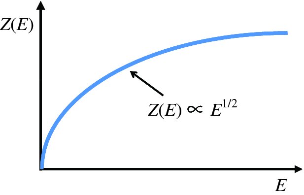 Graph shows increasing plot for density of states function for electrons in conduction band of semiconductor on energy E versus density states function Z(E).