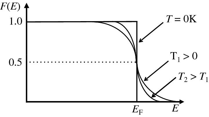 Graph shows Fermi-Dirac distribution which gives probability of particular state at energy being occupied by electron on Fermi energy versus Fermi-Dirac distribution.