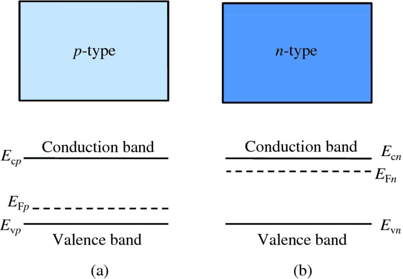 Diagram shows Fermi energy in a: p-type semiconductor, energy lies just above valence band and b: n-type semiconductor, energy lies just below conduction band.