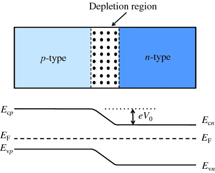 Diagram shows energy levels in unbiased p-n junction in semiconductor, where inhibited electrons diffuse from n region and inhibited holes diffusing into n region.