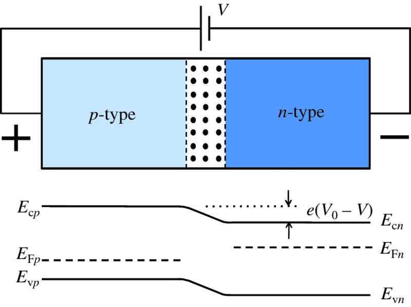 Diagram shows energy levels in forward biased p-n junction in semiconductor, where inhibited electrons diffuse from p region and inhibited holes diffusing into p region.