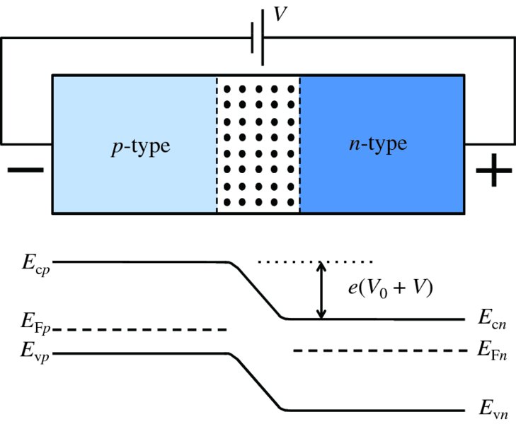 Diagram shows p-type and n-type junctions where both junctions are connected to switch labelled as V, which shows movement of electrons from one region to another.