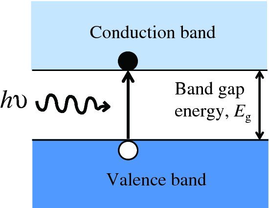 Diagram shows two bands like conduction and valence bands where distance between two bans is defined as band gap energy Eg and electron movement is from valence to conduction band.