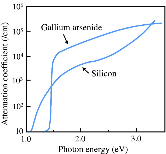 Graph shows curves for photon energy versus attenuation coefficient where graph shows two different plotting in curve forms which are labelled as Gallium arsenide and Silicon.