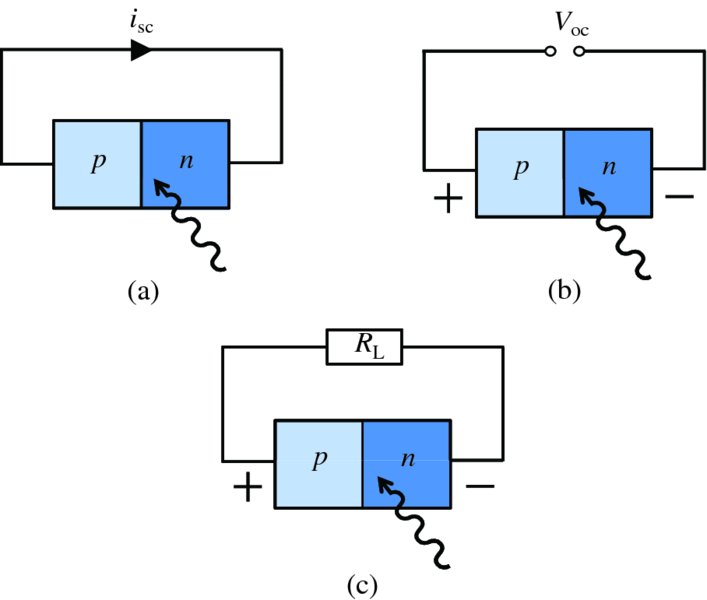 Diagram shows solar cell in three different formats like a: in short circuit, b: in open circuit and c: connected to load of finite resistance RL where all three have p-type and n-type junctions.