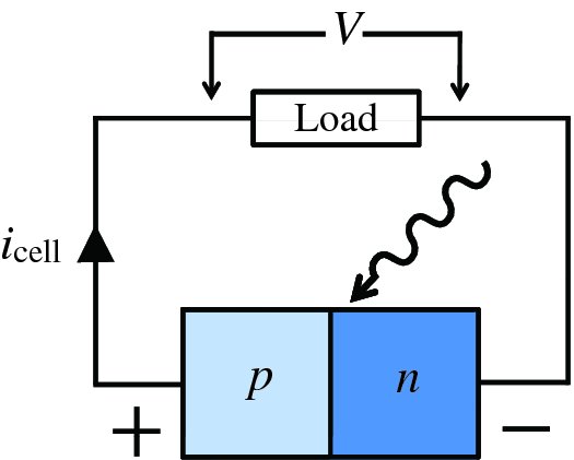 Diagram shows solar cell with p and n type junctions connected to load through positive and negative points and p-type junction is connected to load through icell.