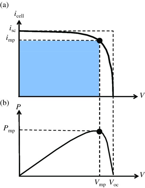 Graphs show plotting for a: V versus icell and b: v versus P where there are two plots for on icell which are isc and imp and two plots on V which are known as Vmp and Voc.