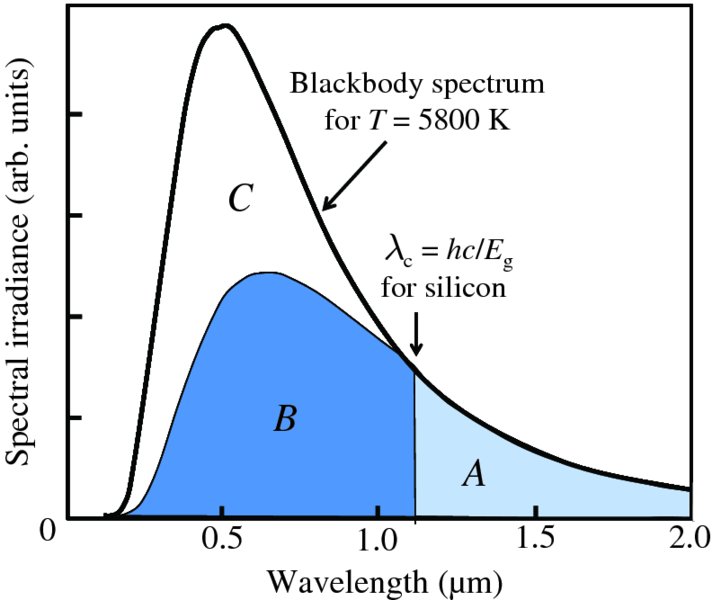 Graph shows curves for wavelength as mm versus spectral irradiance as arb. units where two different curves are shown one denotes blackbody spectrum and other is for silicon.