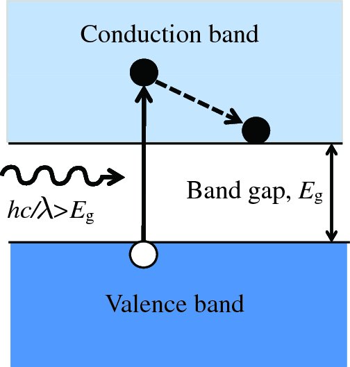 Diagram shows two different bands like conduction band and valence band where gap between two bands is defined as Band gap Eg and electron moves from valence to conduction band.