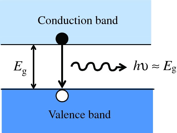 Diagram shows two different bands like conduction band and valence band where gap is defined as Eg and electron moves from conduction to valence and denoted as hu »Eg.