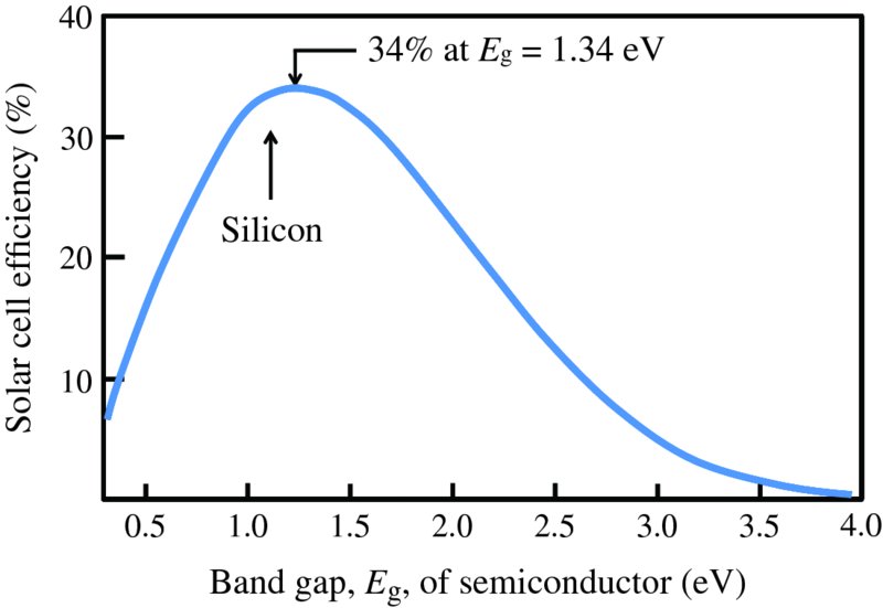 Graph shows plotting for band gap denoted as Eg of semiconductor in eV versus solar cell efficiency in percentage where curve is denoted as silicon with 34 percent of Eg equals 1.34eV.