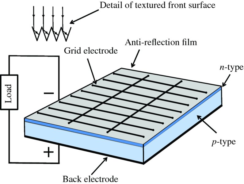 Diagram shows p-type and n-type junctions connected to load where junction has grid electrode and back electrode along with anti-reflection film and detail of textured front surface is also shown separately.