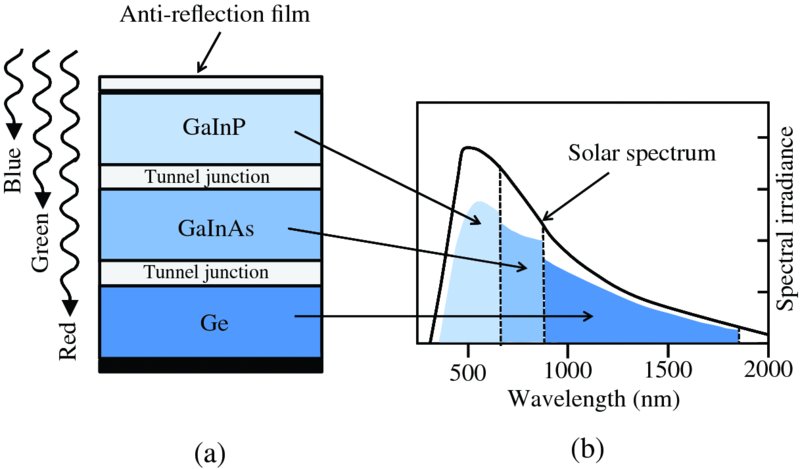 Diagram shows a: 3-layered solar cell where at there is anti-reflection film and GaInP, GalnAs, and Ge as three layers along with Tunnel junction and b: graph shows wavelength versus spectral irradiance.