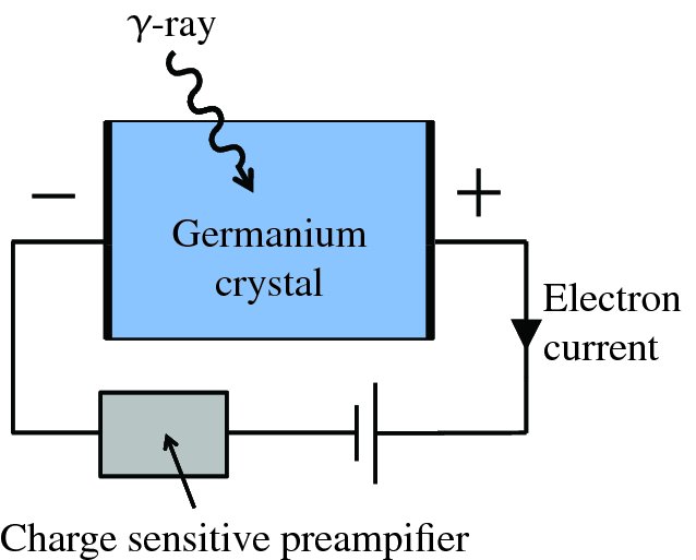 Diagram showing Germanium crystal connected to charge sensitive preamplifier passing through switch and with electron current where gamma ray passes through Germanium crystal.