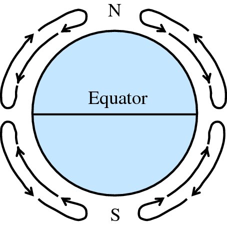 Diagram shows Earth with Equator dividing it into north and south and pattern of arrows indicate circulation of Earth’s atmosphere into four parts, where two are in north and two in south.