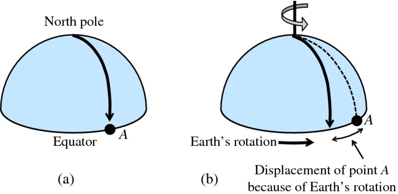 Diagram shows a: northern hemisphere divided by Equator and North Pole with point A directly below it and b: Earth’s rotation with displacement of point A because of Earth’s rotation.