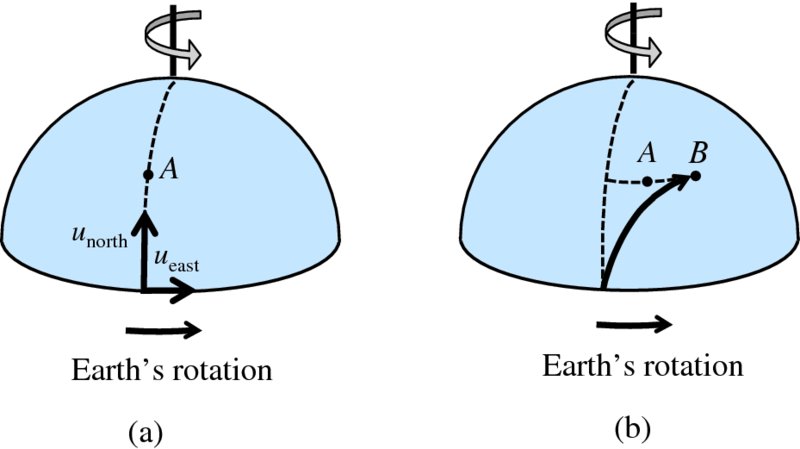 Diagram shows a: Earth’s rotation with right arrow having points A, u north, and u east and b: right arrow indicating Earth’s rotation with points A and B placed on side of dashed line.