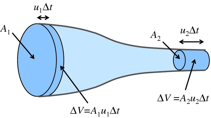 Diagram shows structure which has larger cross section below as A1 with u1delta 1 and delta V equals A1u1deltat and smaller cross section at tip as A2u2deltat and delta V equals A2u2deltat.