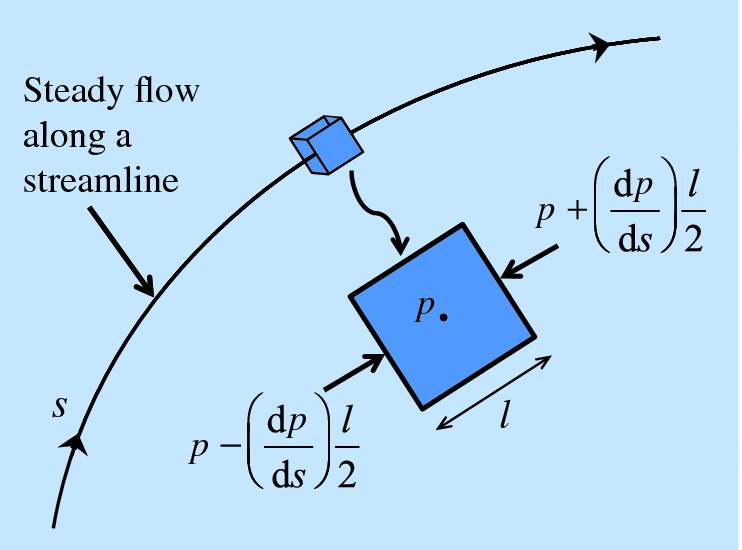 Diagram shows cube on curved arrow moving upward as steady flow along streamline, where cube indicates p having p + (dp/ds) l/2 and p - (dp/ds) l/2, where length of cube is l.